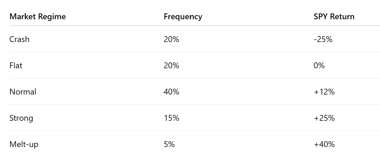 Chart showing the rough distribution of outcomes for SPY.
