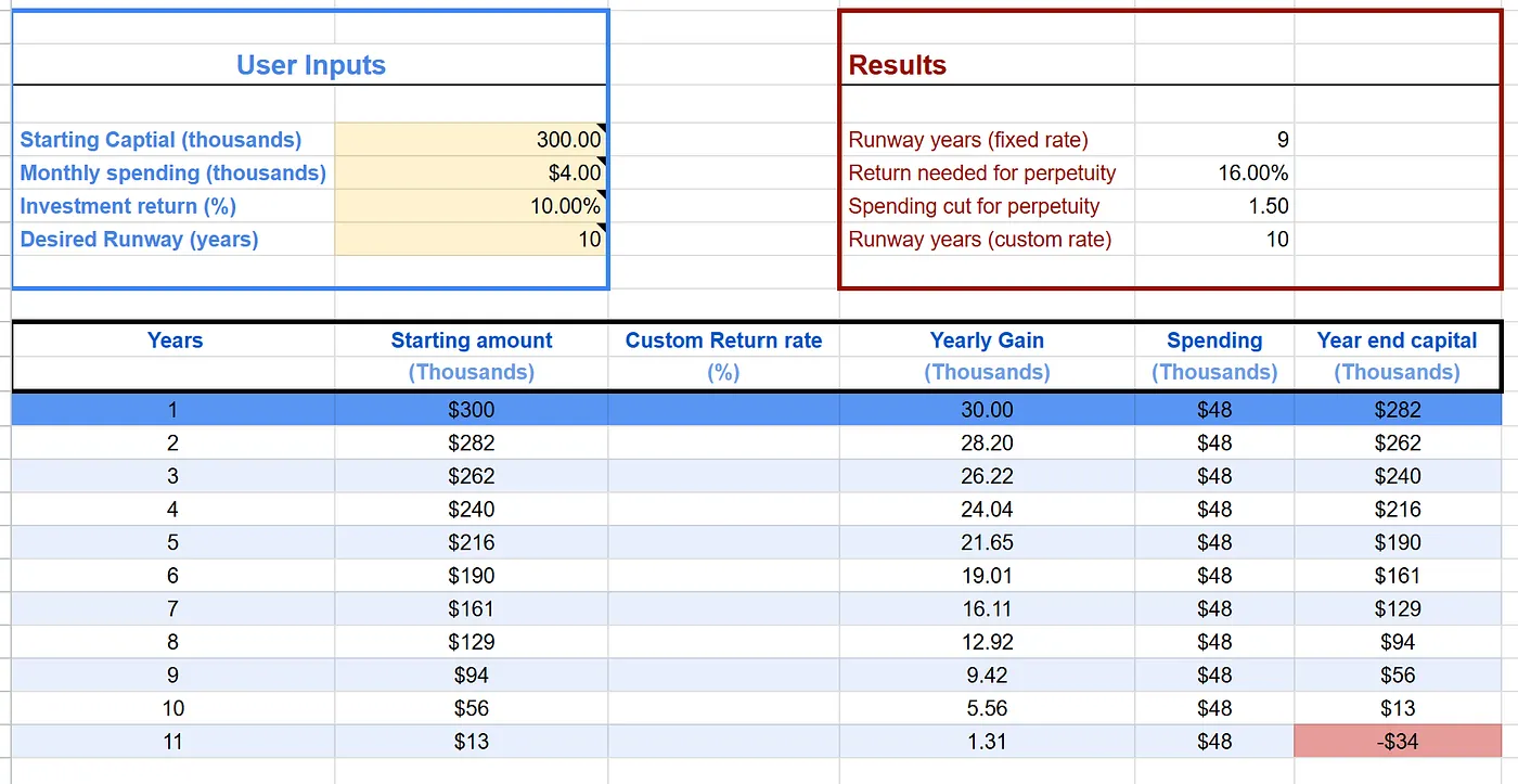 Base-case runway calculation for a three-hundred-thousand-dollar mini-retirement portfolio.