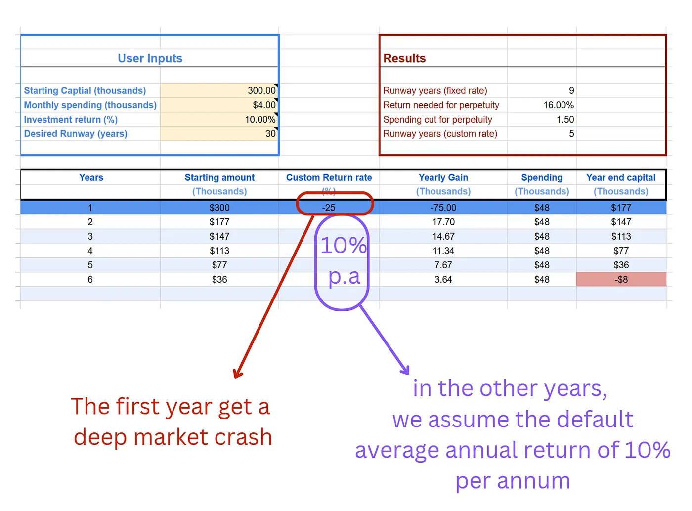 Chart showing how an early crash compresses the expected portfolio runway.