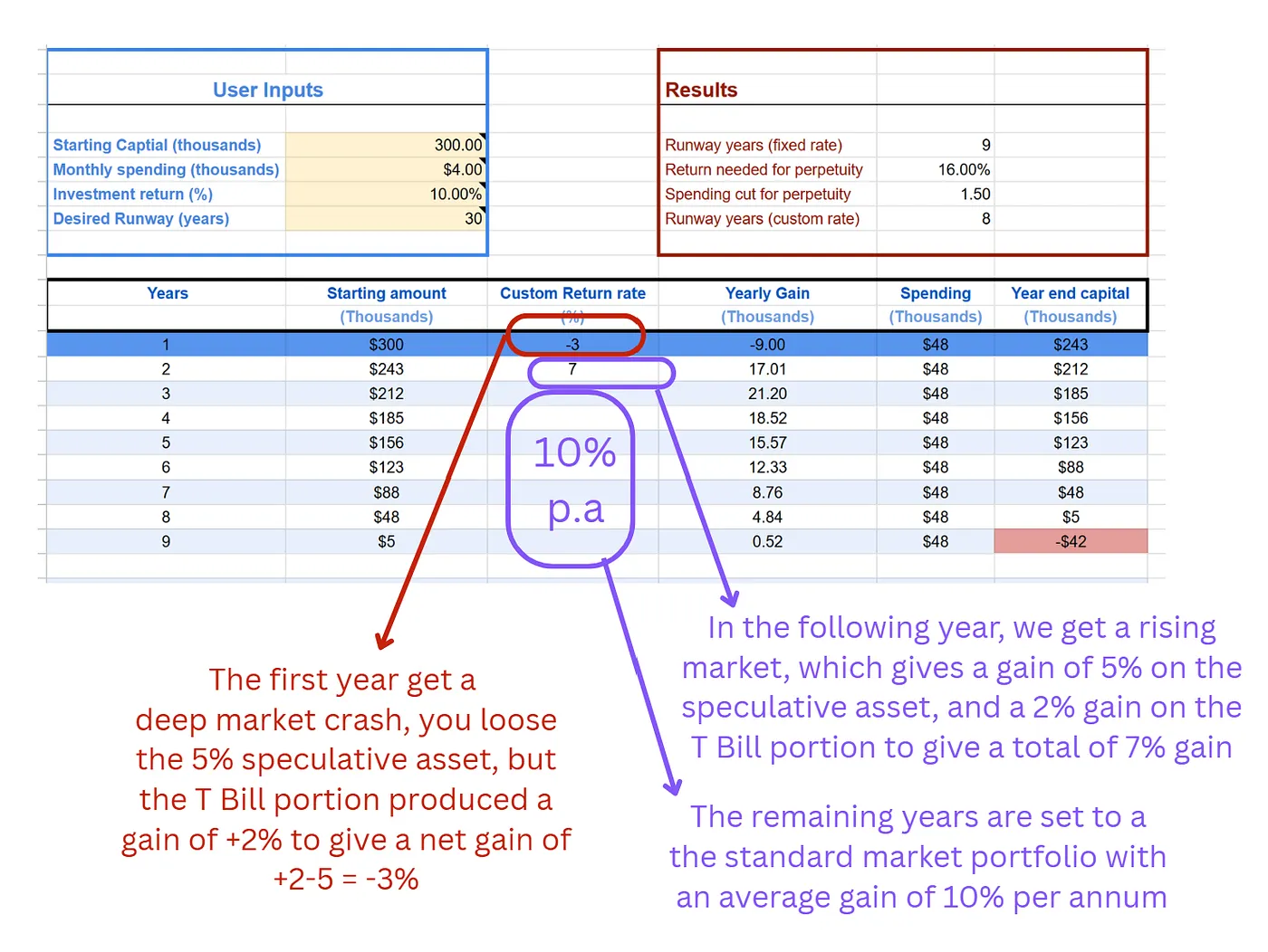 Barbell-strategy outcome after protecting the first years of the portfolio.