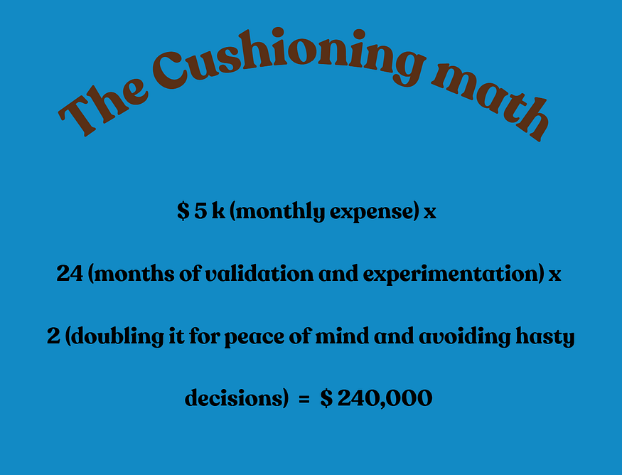 Worked example graphic showing five thousand dollars of monthly expenses times twenty-four months of experimentation times two, resulting in about two hundred forty thousand dollars.