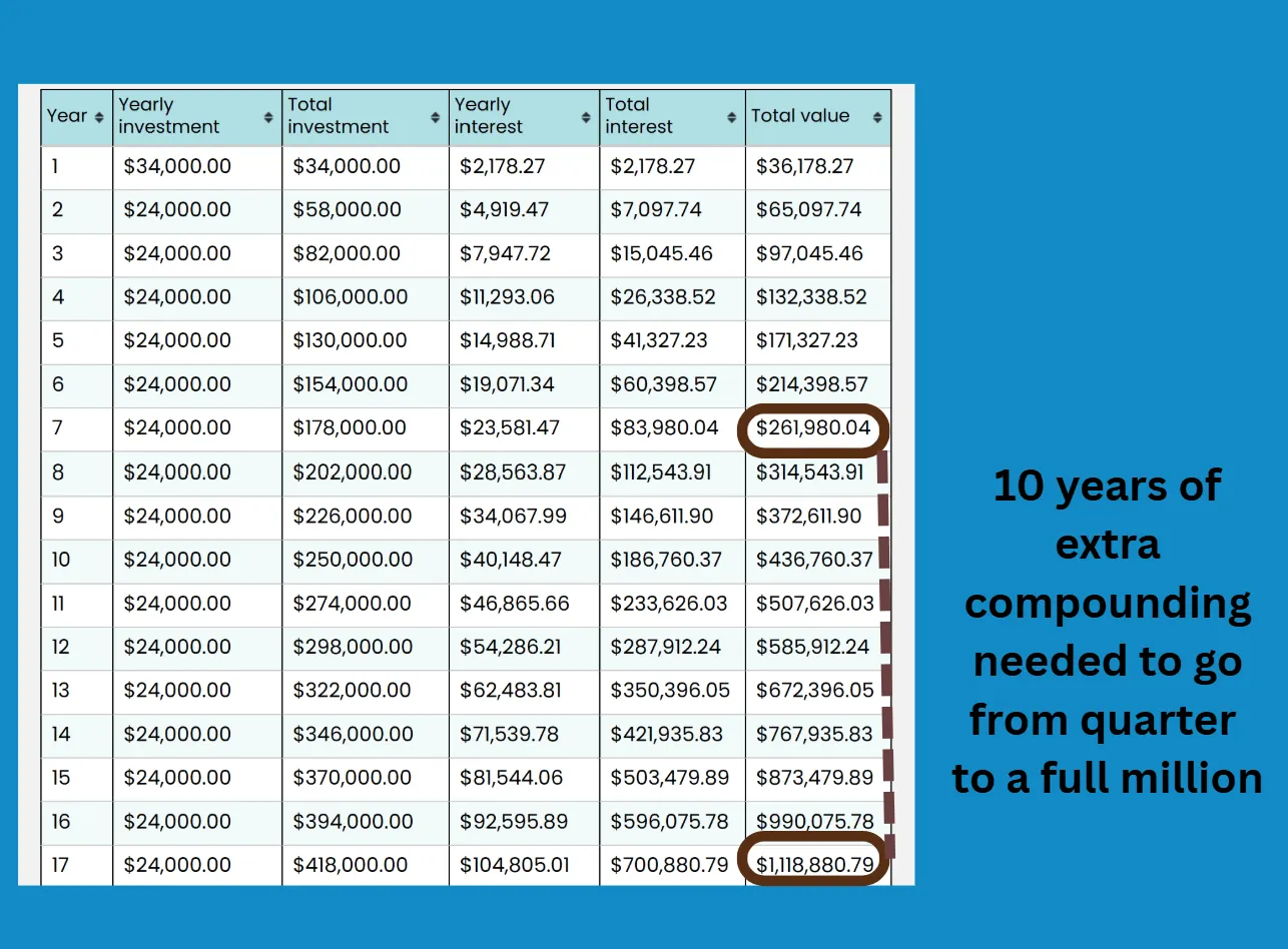 Investment table showing a portfolio crossing roughly 262 thousand dollars around year seven and needing about ten more years to grow toward one million.
