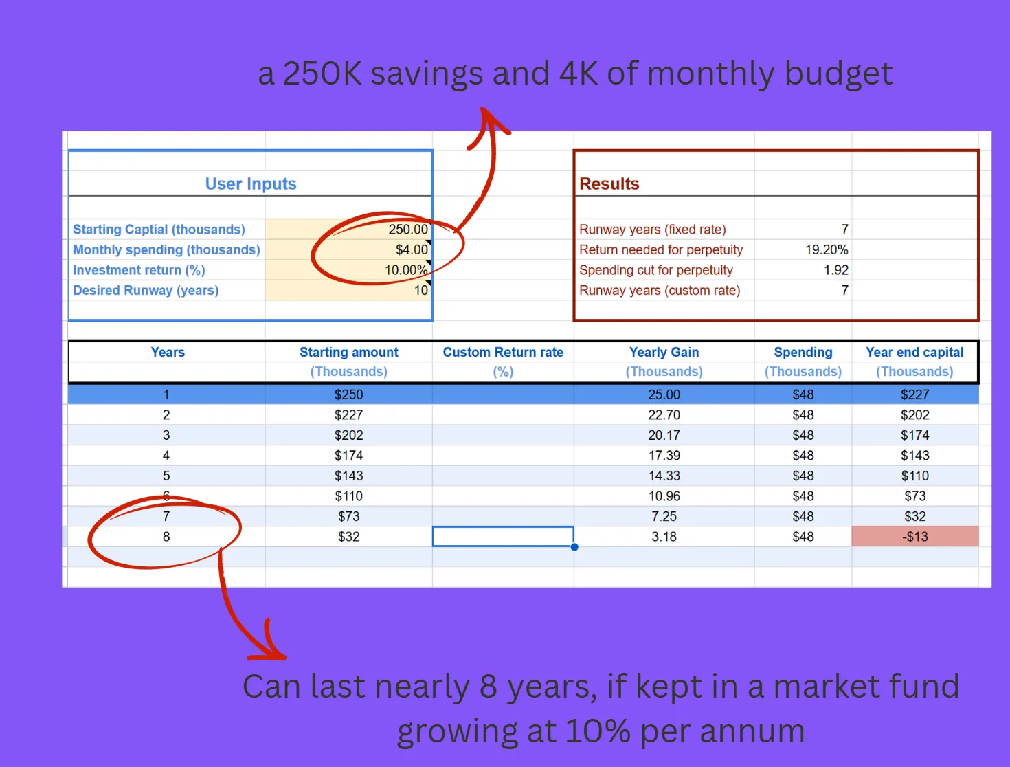 Spreadsheet model showing a 250 thousand dollar portfolio with 4 thousand dollars monthly spending lasting nearly eight years when invested at around 10 percent annual growth.